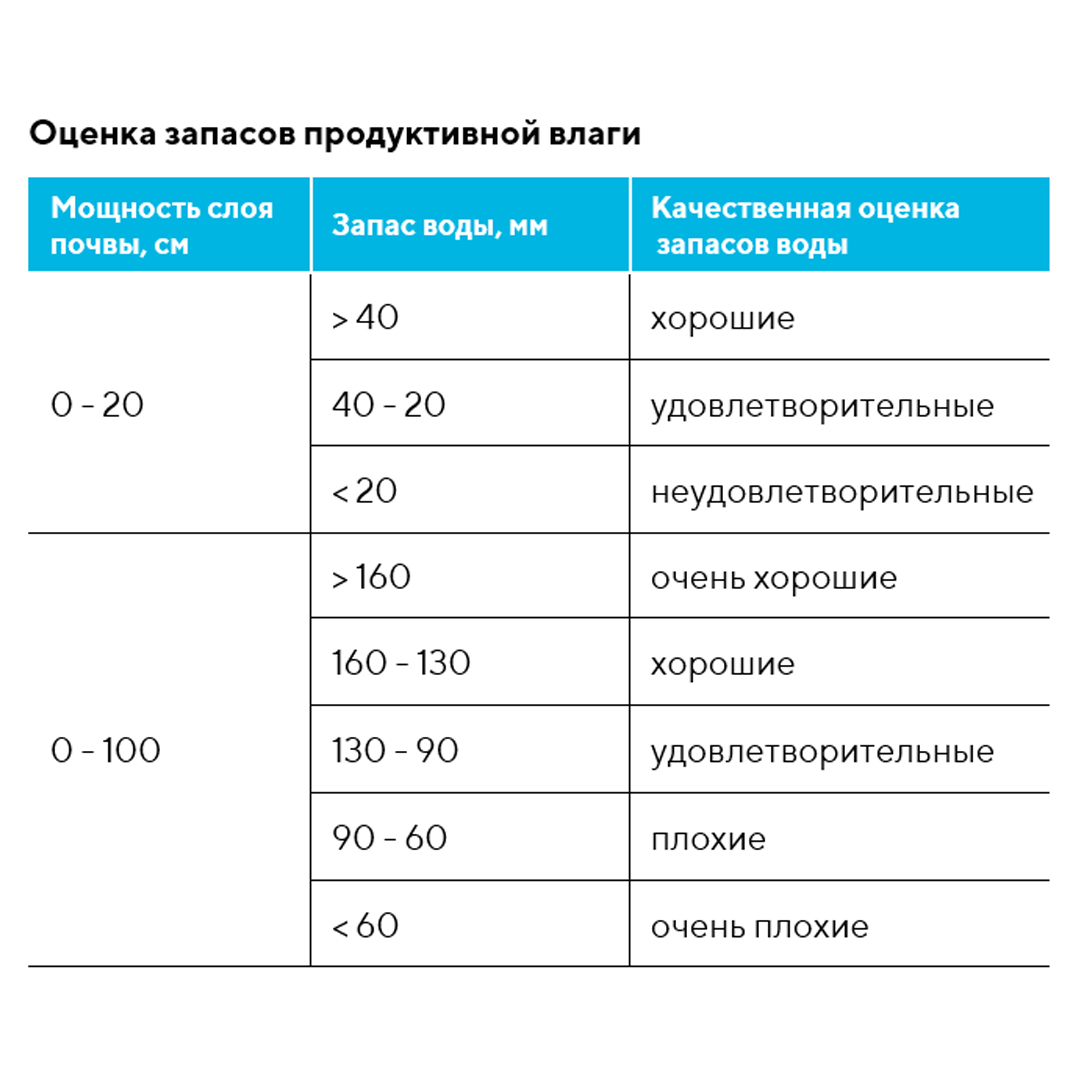 Запас продуктивной влаги. Константы влажности почвы. Формула общий запас влаги. Продуктивная влажность почвы это. Оценка запасов продуктивной влаги в почве.