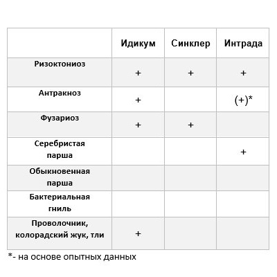 Стартовая защита картофеля
